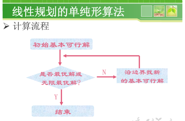 单纯形法 大M法算到后面b
