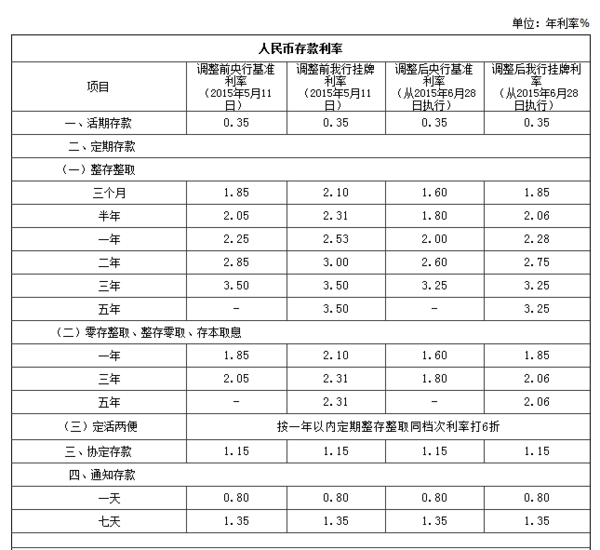 一个问题,邮政储蓄定期存款利息为多少,朋友一