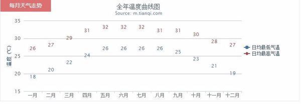 西安长年气温比海南三亚高吗