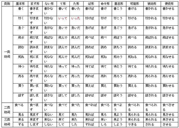 日语五段动词变形规则的日语五段动词变形规则