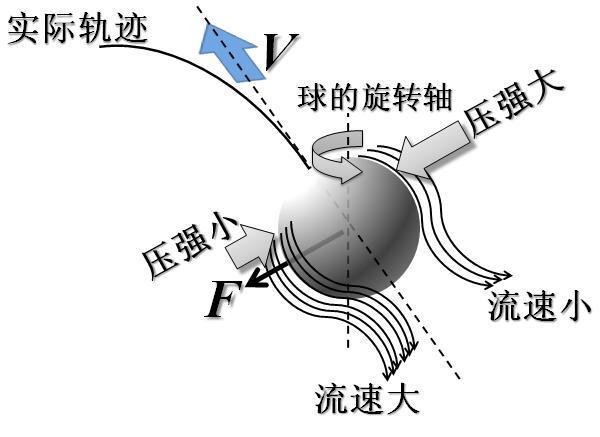 伯努利方程有什么应用?在流体力学方面的