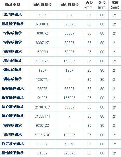 内径是35毫米,外径是80毫米,这是什么型号滚珠