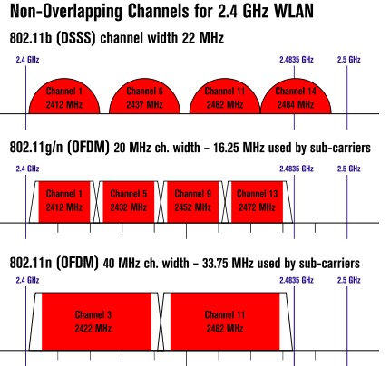 Wi-Fi 20mhz 和 40mhz 频段带宽的区别是什么