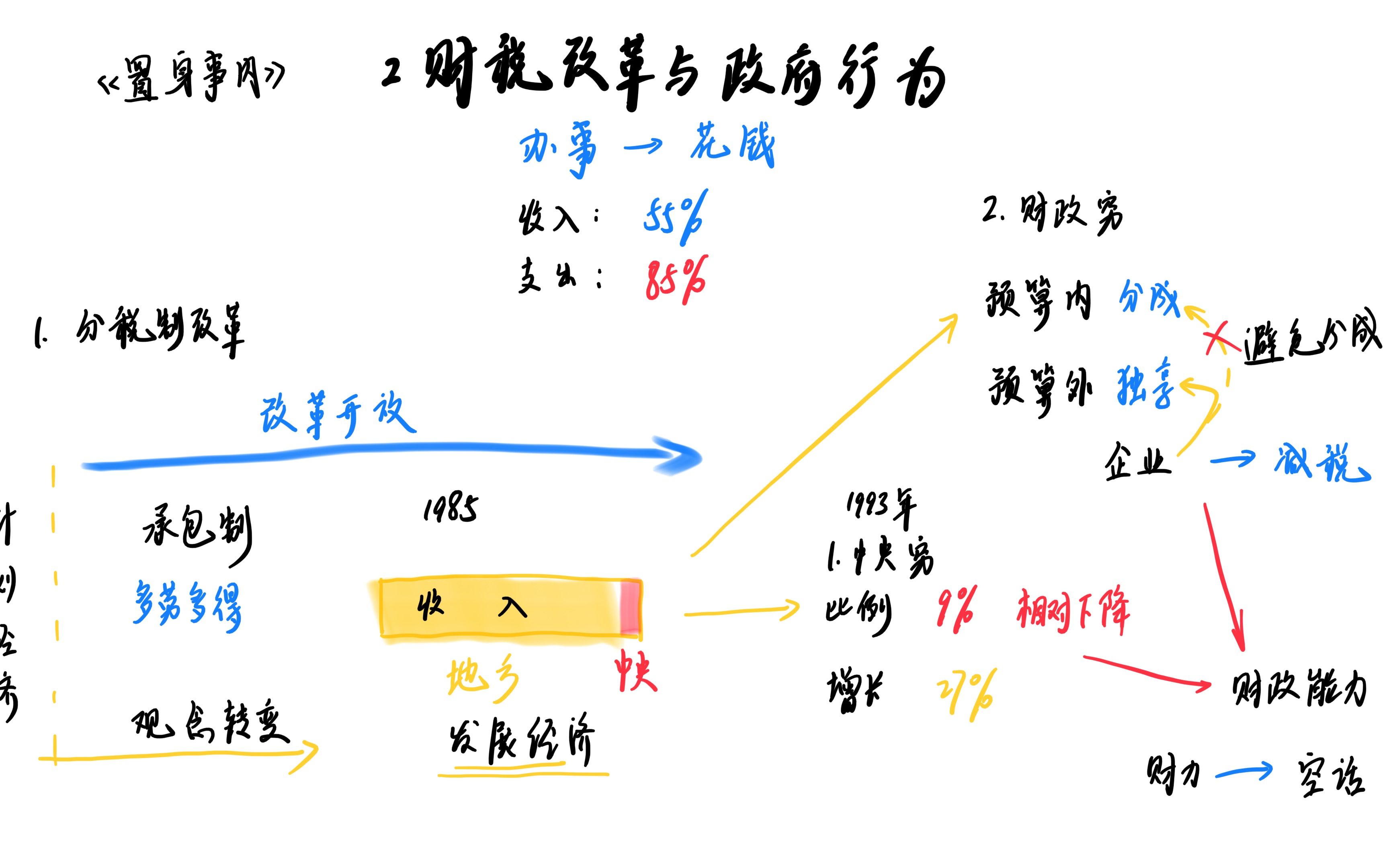 [图]置身事内2 财税与政府行为