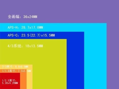 4/3画幅:传感器的对角线长度是四分之三英寸(22.