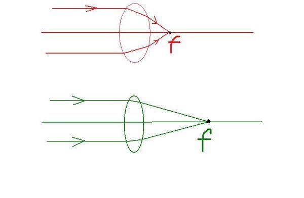 为什么凸透镜的焦距越小 透镜对光的汇聚作用越强