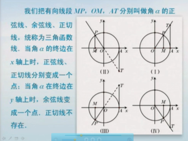 为什么三角函数线正切线是AT?如图。