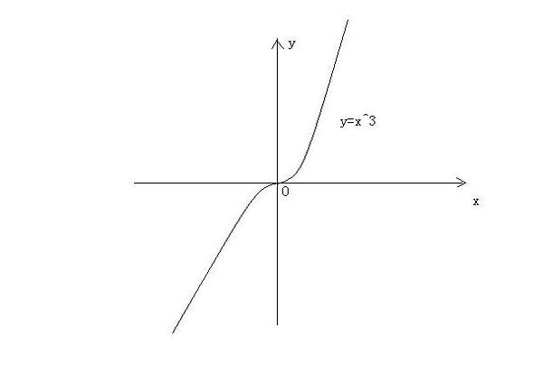 y=(x-1)^3的图像图片