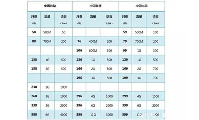 携号转网到哪个运营商好