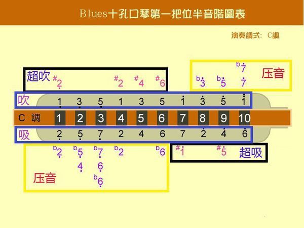 十孔口琴口型教学图片