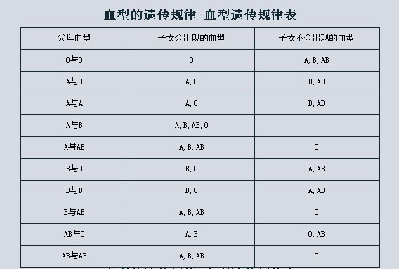 a型血和b型血的人能不能生出o型血的孩子?