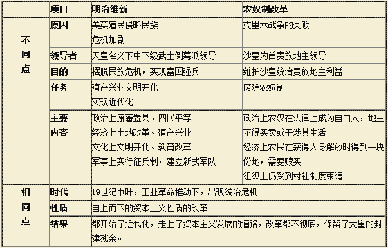 日本明治维新同中国戊戌变法的对比