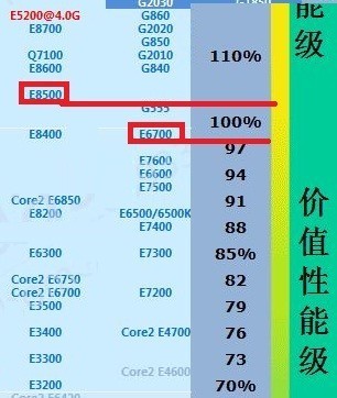 我想问问酷睿e8500比奔腾e6700强多少?