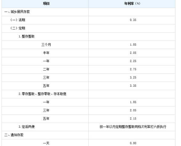 建设银行整存整取