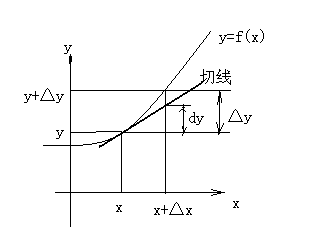 当x增加△x时,y的增量为△y 过(x,y)点做切线,当x增加dx时(dx=△x趋于