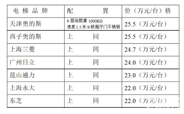 电梯销售行业：机遇与挑战并存