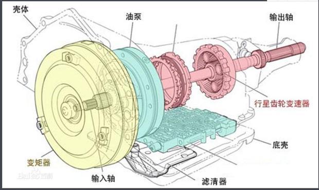 齿轮机构是一种十分著名的双排行星齿轮机构,它是由两个内啮合式单排