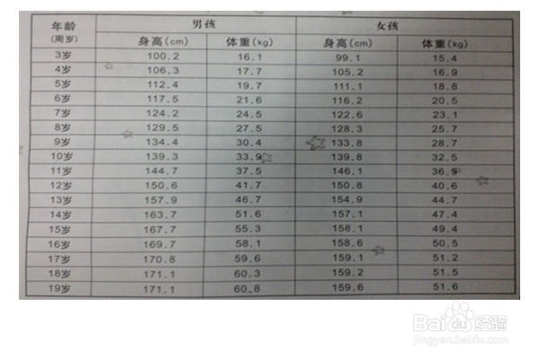 九岁7个月生长发育标准
