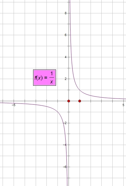 函数Y=X分之1。在其定义域上无界 但他在区间