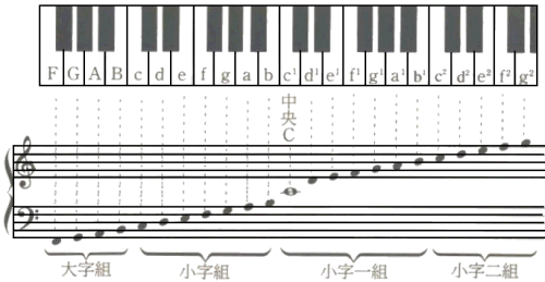 低音谱号钢琴位置图片