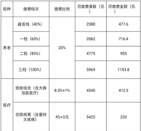 2018年四川成都社保缴费新规定