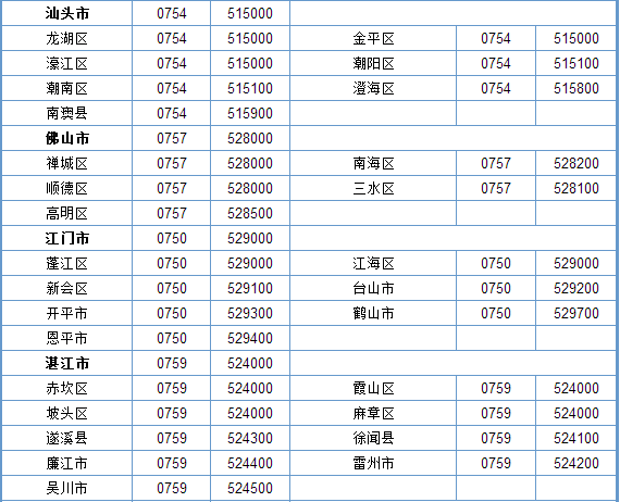 020 韶關市 0751 惠州市 0752 梅州市 0753 汕頭市 0754 深圳市