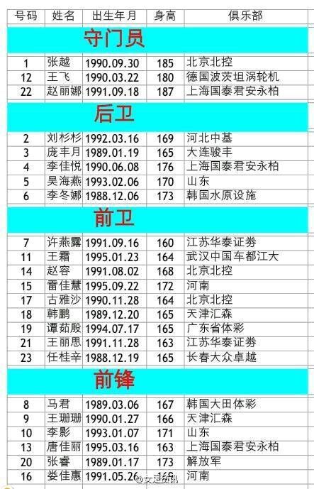 本届加拿大女足世界杯中国队有没有广东籍国脚