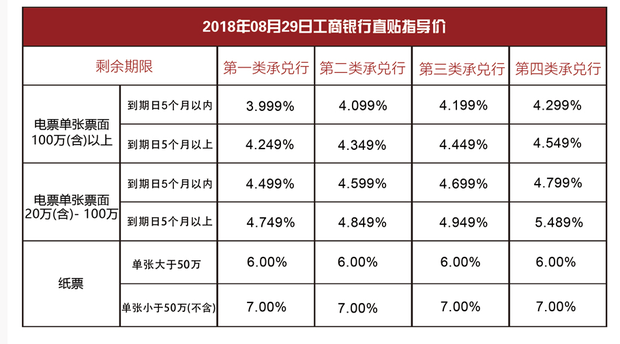 工行2018年8月29日的贴现率是多少