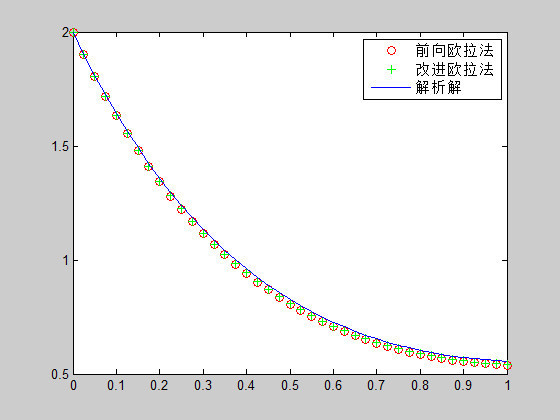 MATLAB题,用到欧拉公式求微分方程的数值解