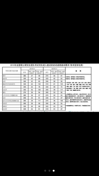 2015年研究生考试国考线是多少分