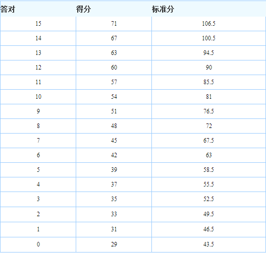 英语六级评分标准!速度啊··