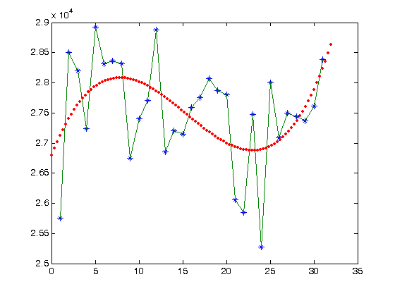 MATLAB曲线拟合函数的问题!