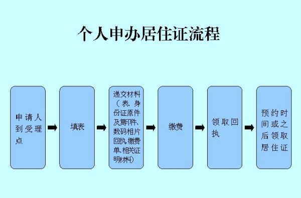 辦理居住證需要哪些手續資料?沒有租房合同怎麼辦?