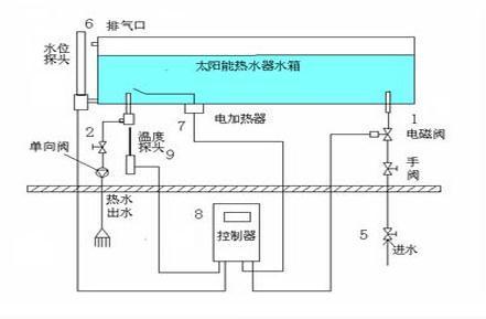 如何將普通型太陽能熱水器能改裝成全自動的