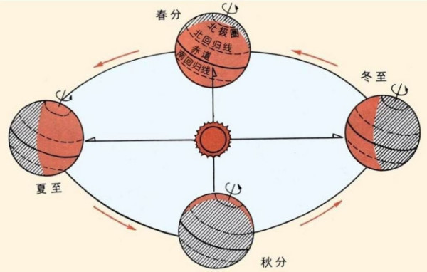 怎样判断地理图示中什么是春分日,冬至日,秋分日,夏至日