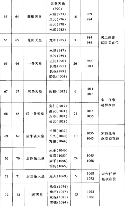 在日本历史上,历代有哪些天皇,年号分别是什么