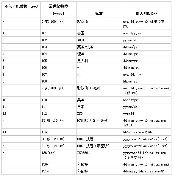 求sql server 2008中类似oracle中to_char转换日