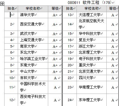 哪所大学的软件工程最好?