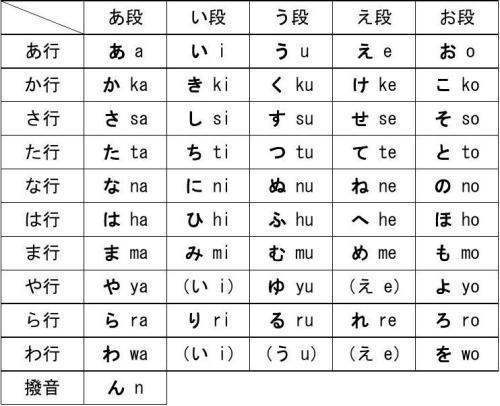 怎么快速有效地记住日语五十音