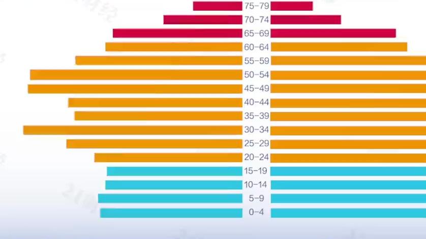 [图]【30秒看懂中国人口结构变迁:未来每4个人中有1个老年人】据最新人口普查数据显示,2020