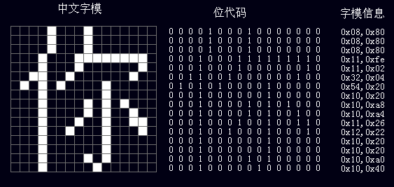 如果设汉字点阵为16×16,那么100个汉字的字型信息所占用的字节数是