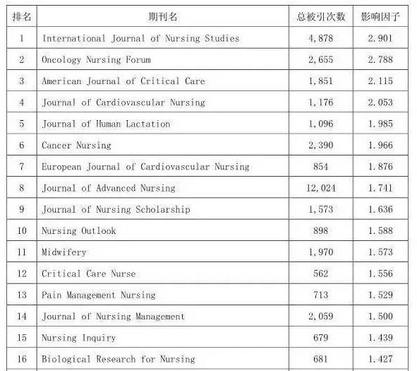 国外较权威的护理学杂志有哪些