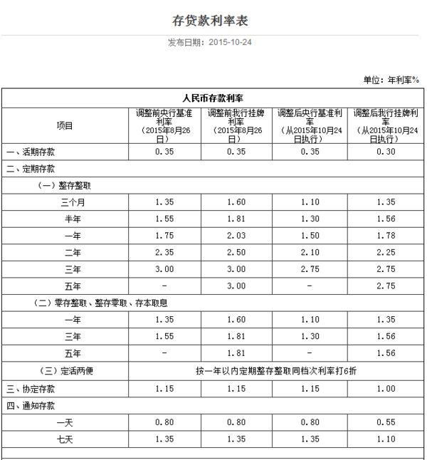 邮政储蓄存定期三万利息是百分之2.025一年是多少