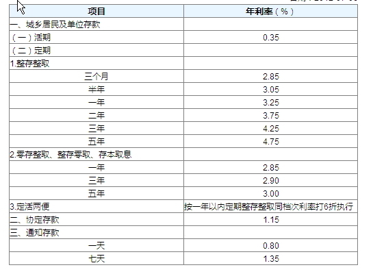 一萬塊錢存定期一年有多少利息