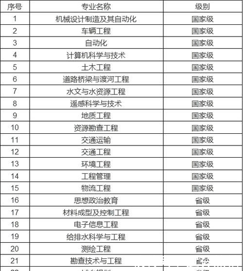 教育部首批一流本科建设点