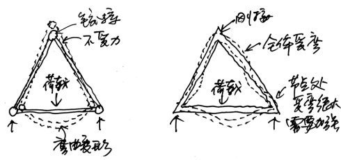 刚接:       力学概念,指两杆件间采用刚结点形式连接.