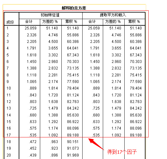 求高人指点:SPSS 因子分析得到17个因子,但因