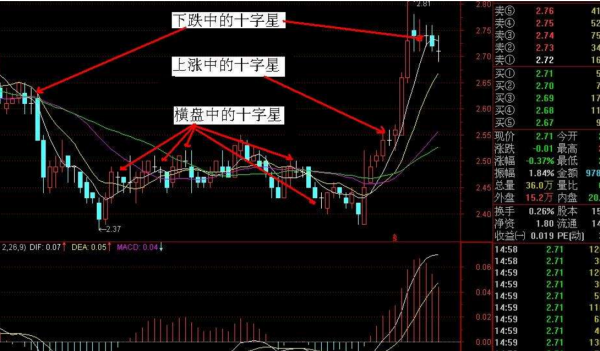 如果隔日再放量出现一根大阳线,则多方优势确立,股价将急转直上.