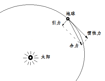 这要从地球围绕太阳运行时所受到的力来分析.