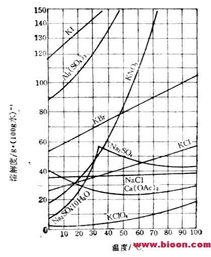 硝酸钾,氯化钠,氯化钡,氯化锌哪种物质的溶解度最大